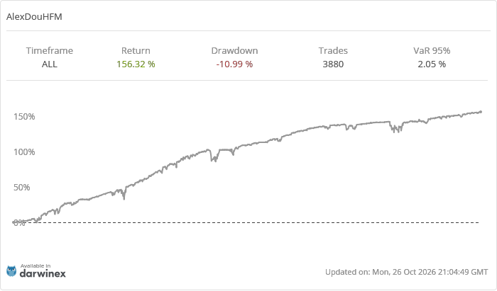 Offizielles Darwinex-Chart für AlexDouHFM: Wertentwicklung seit Beginn, einschließlich Rücksetzern