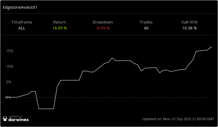 Darwinex D.390700 Live Performance Chart