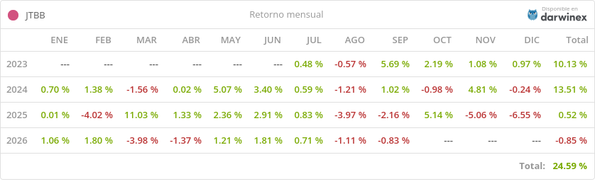Tabla de rentabilidades del DARWIN JTBB