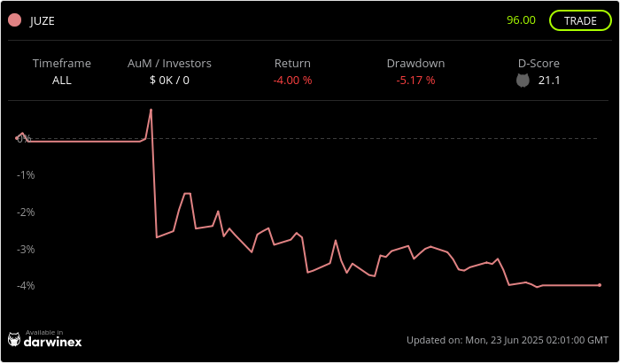 Darwinex - Καμπύλη απόδοσης ForexBot v13.13