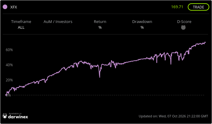 DARWIN XFX performance chart, provided by Darwinex